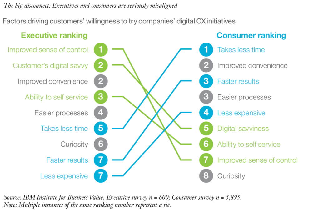 Digital customers. IBM Institute for Business value. Consumer или Business. Consumer values. Consumer Survey пример.