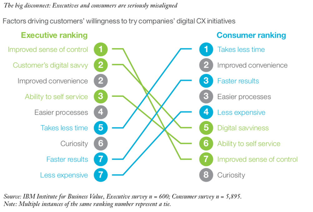 Digital customers